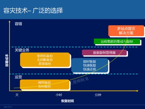 主流容災技術對比 網絡工程師的必知核心